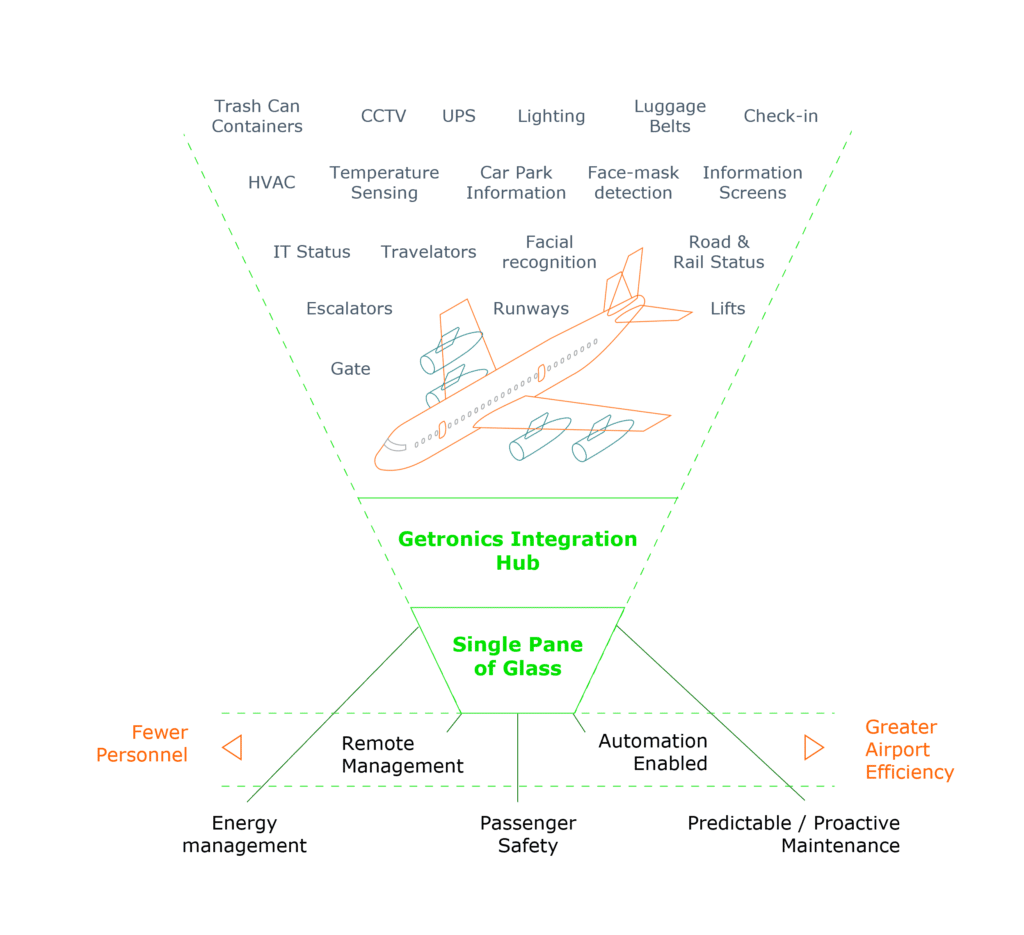 Increased airport efficiencies with real-time operations control