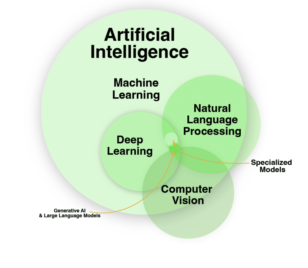 Here’s a look at how all these different types of model come together under the AI umbrella.