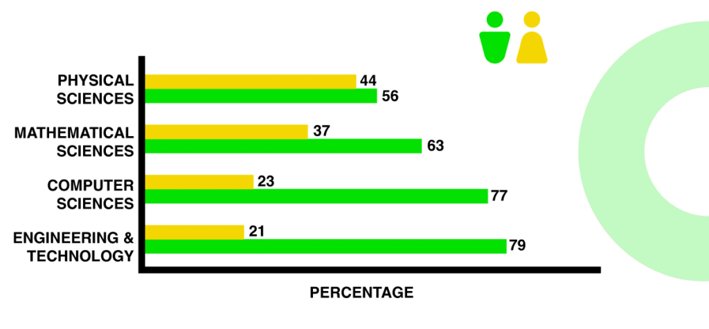 Percentage of women studying STEM in the UK (Source: STEM Women)