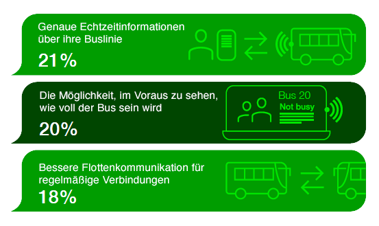 Grafik mit Zahlen über die Busnutzung im Vereinigten Königreich, Teil des Getronics Bus Tracker 2025
