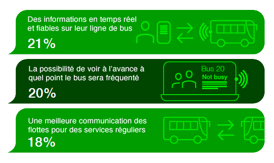 Graphique avec des chiffres sur l'utilisation des bus au Royaume-Uni, dans le cadre du Getronics Bus Tracker 2025