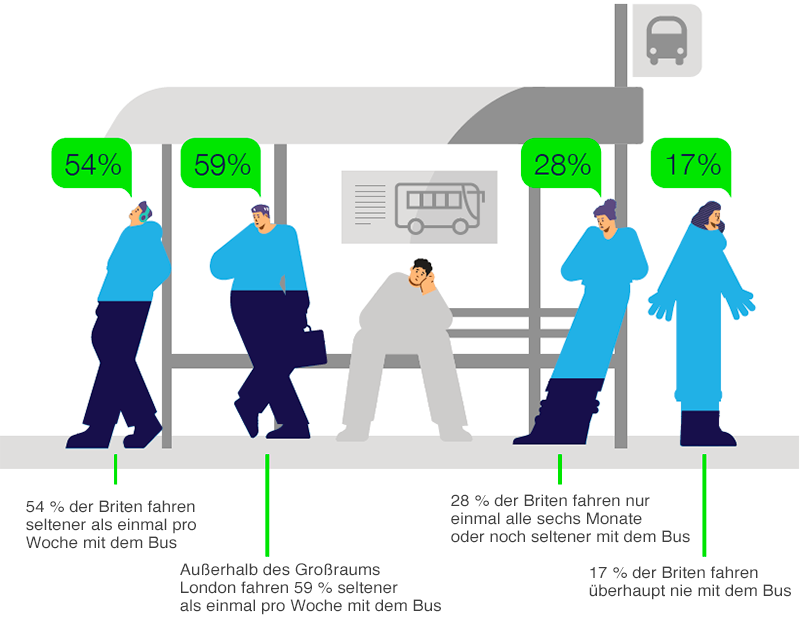 Grafik mit Zahlen über die Busnutzung im Vereinigten Königreich, Teil des Getronics Bus Tracker 2025