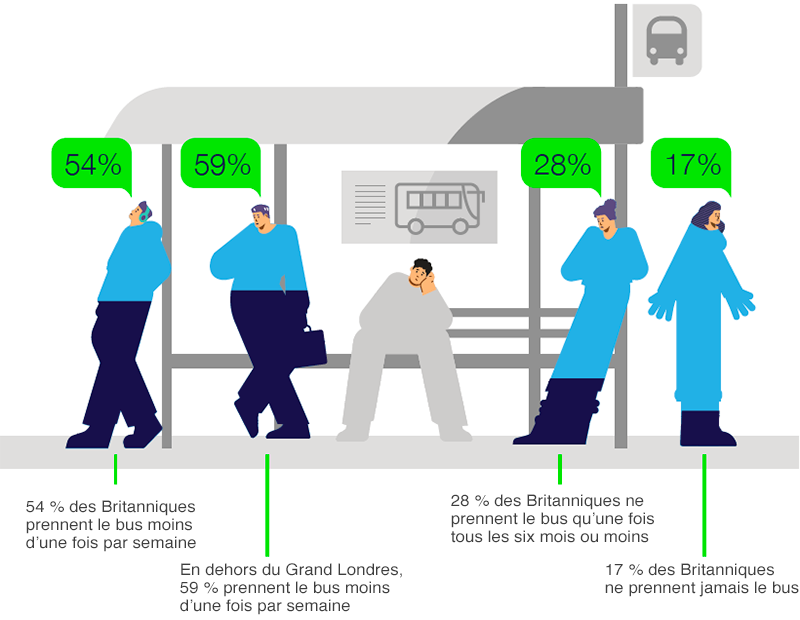 Graphique avec des chiffres sur l'utilisation des bus au Royaume-Uni, dans le cadre du Getronics Bus Tracker 2025
