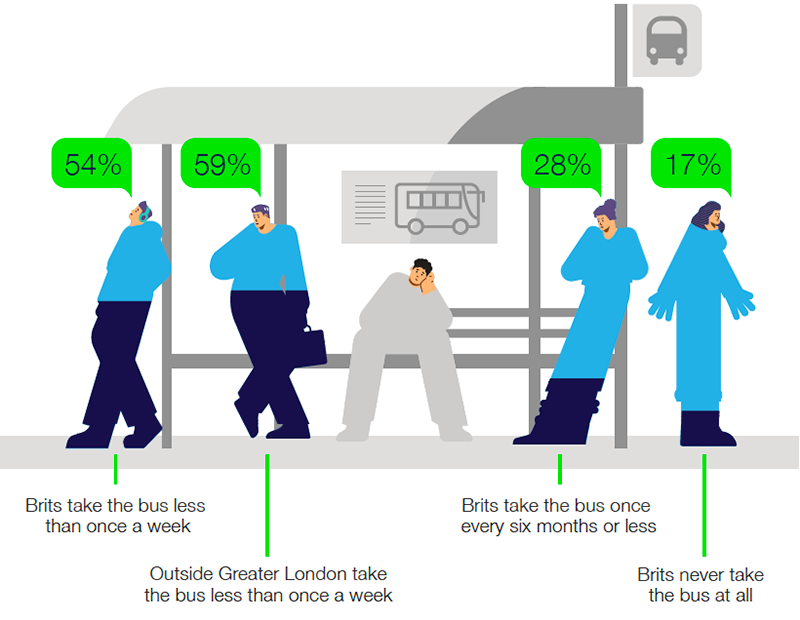 Graphic with figures about the bus usage in the UK, part of the Getronics Bus Tracker 2025