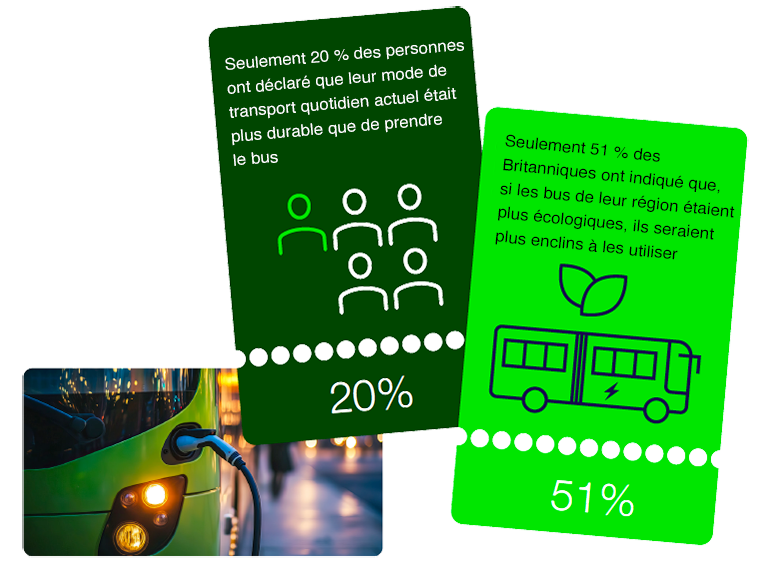 Graphique avec des chiffres sur l'utilisation des bus au Royaume-Uni, dans le cadre du Getronics Bus Tracker 2025