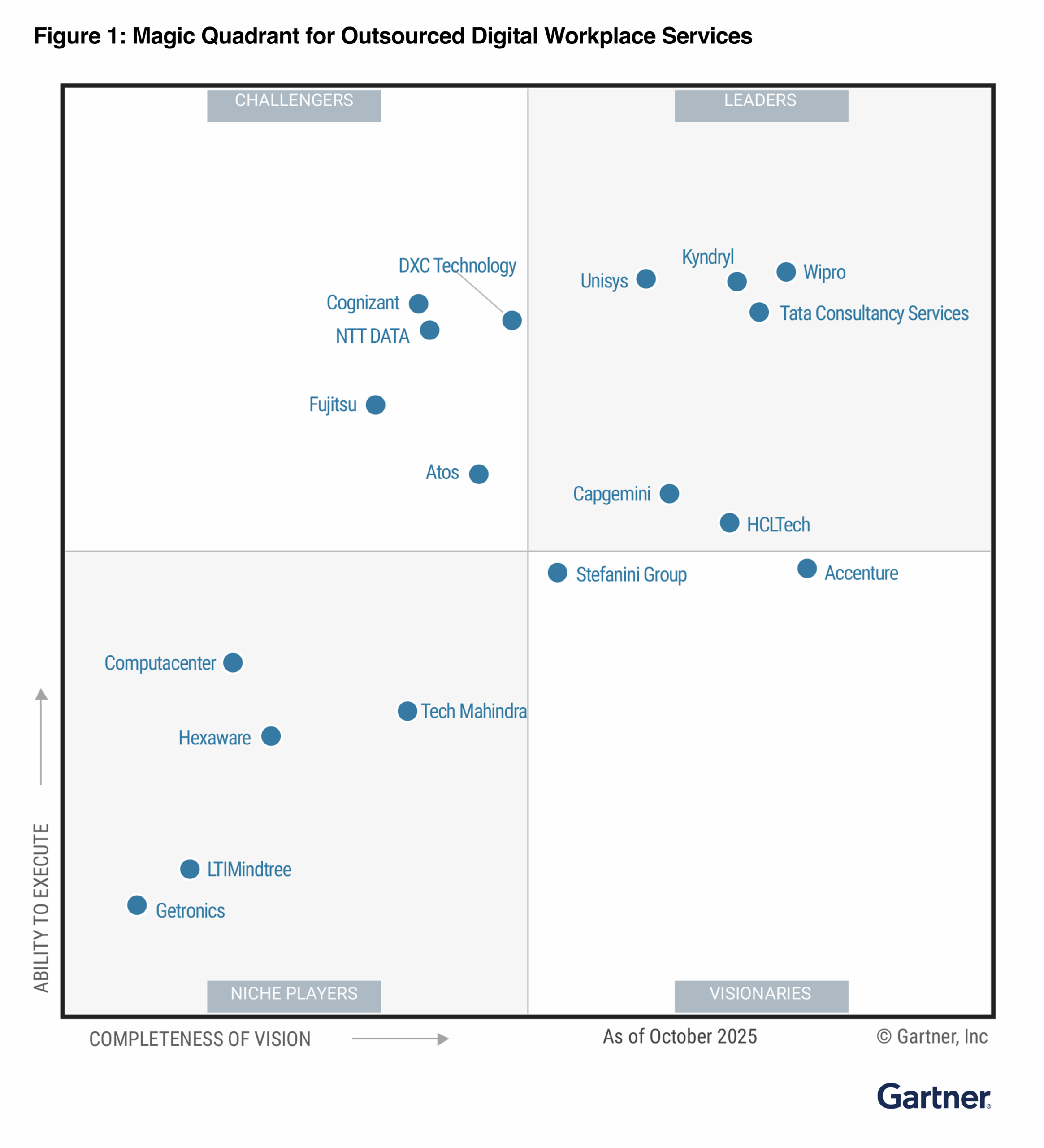 Getronics featured in Gartner Magic Quadrant 2025 graphic for Outsourced Digital Workplace Services